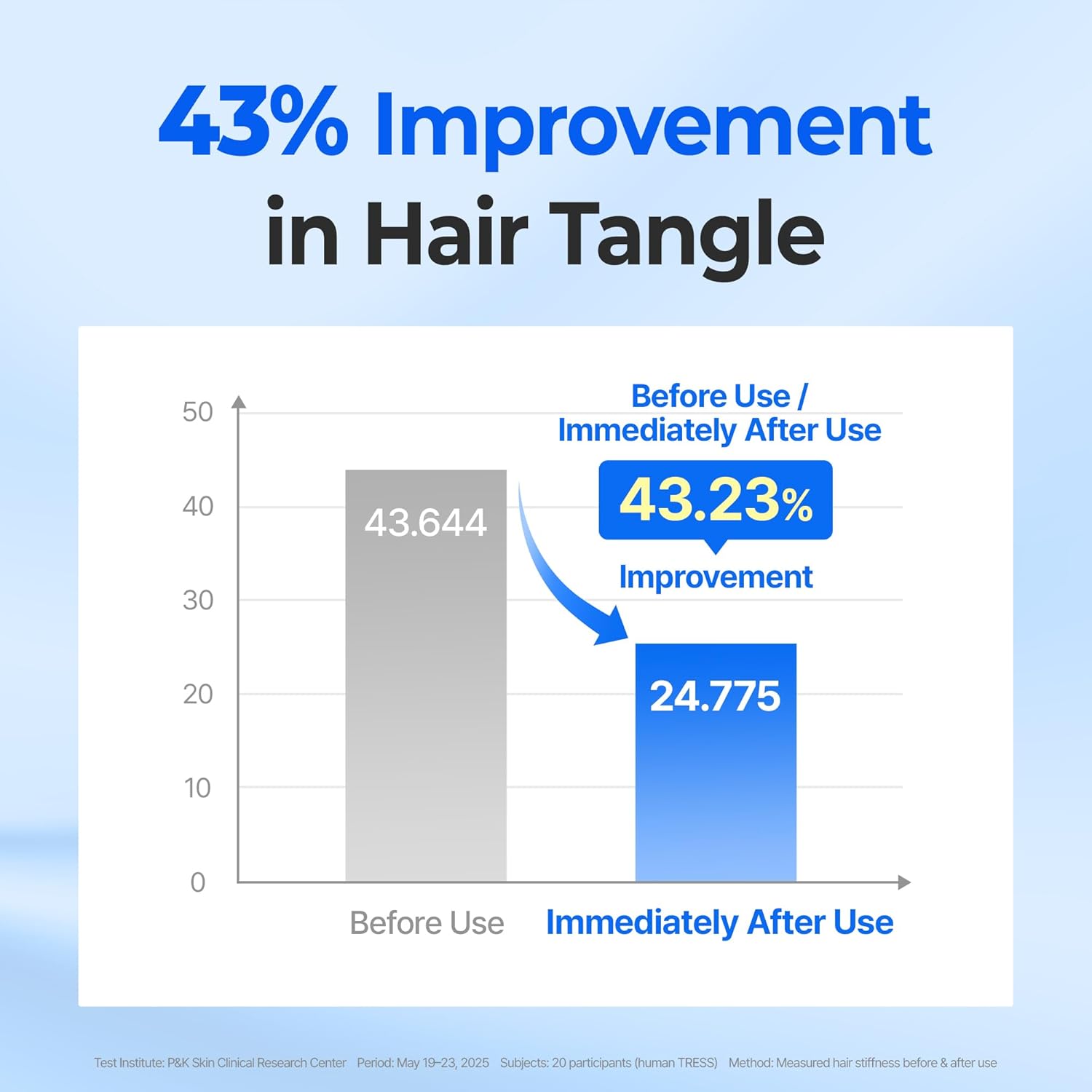 KUNDAL hyaluron hair serum 43% tangle improvement claim - Overrated Korean Beauty & More